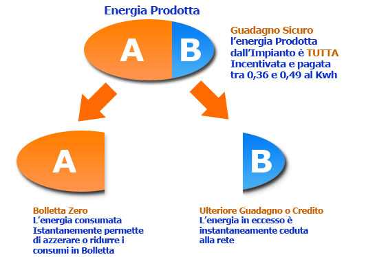 L'energia di Conto Energia