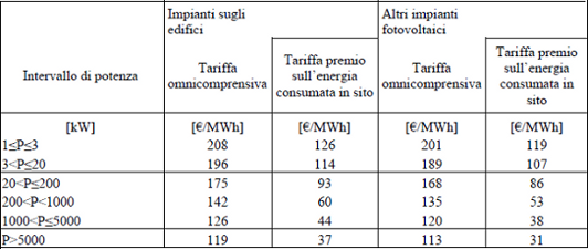 aliquote incentivi fotovoltaico